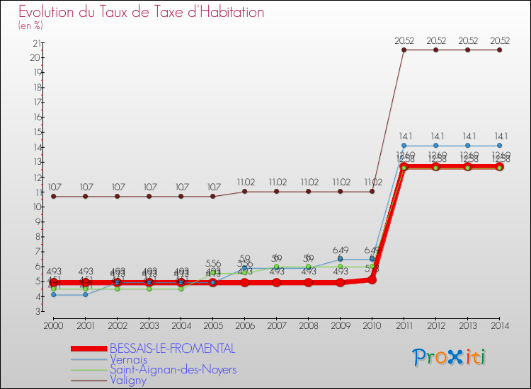 Evolution du taux de la taxe d'habitation pour BESSAIS-LE-FROMENTAL et les communes proches de 2000 à 2014 Comparaison des taux de la taxe d'habitation pour BESSAIS-LE-FROMENTAL et les communes voisines de 2000 à 2014