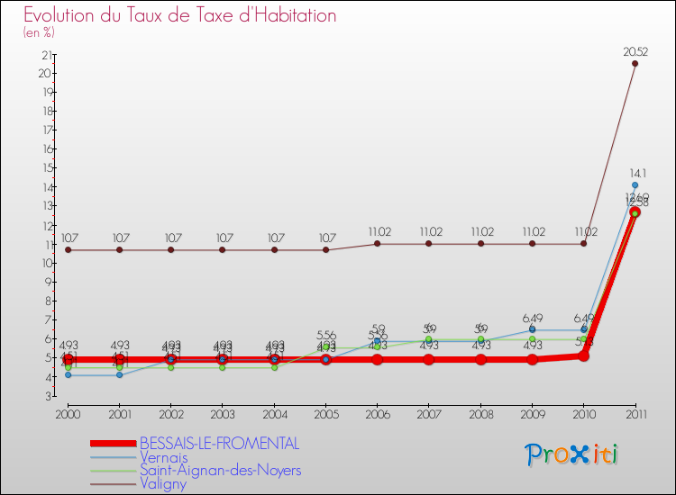 Evolution du taux de la taxe d'habitation pour BESSAIS-LE-FROMENTAL et les communes proches Comparaison des taux de la taxe d'habitation pour BESSAIS-LE-FROMENTAL et les communes voisines