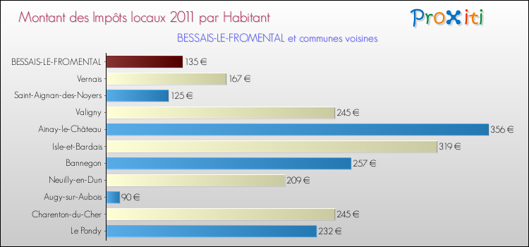 Montant des impôts locaux par Habitant pour BESSAIS-LE-FROMENTAL et les communes proches Comparaison des impôts locaux par habitant pour BESSAIS-LE-FROMENTAL et les communes voisines