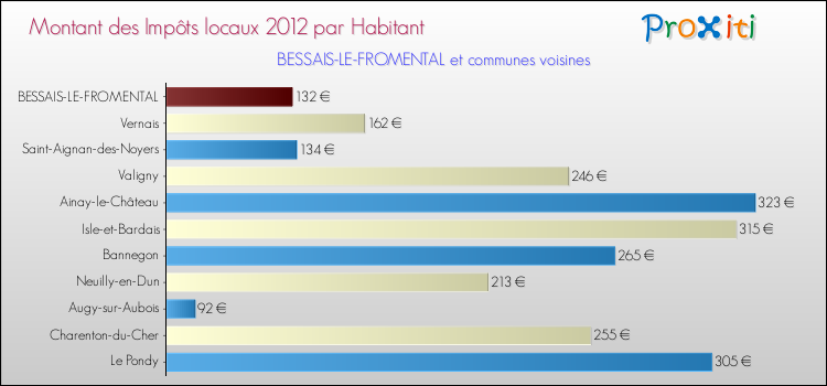 Montant des impôts locaux par Habitant pour BESSAIS-LE-FROMENTAL et les communes proches Comparaison des impôts locaux par habitant pour BESSAIS-LE-FROMENTAL et les communes voisines