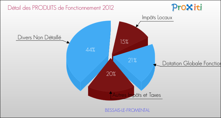 Décomposition du Budget de Fonctionnement 2012 de la commune de BESSAIS-LE-FROMENTAL Budget de Fonctionnement 2012 pour la commune de BESSAIS-LE-FROMENTAL