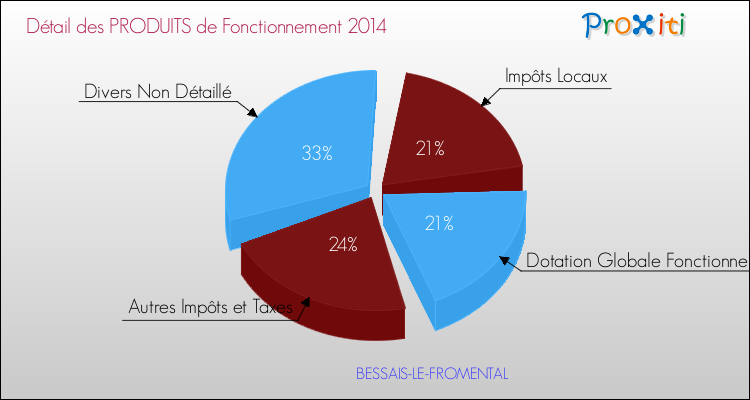 Décomposition du Budget de Fonctionnement 2014 de la commune de BESSAIS-LE-FROMENTAL Budget de Fonctionnement 2014 pour la commune de BESSAIS-LE-FROMENTAL