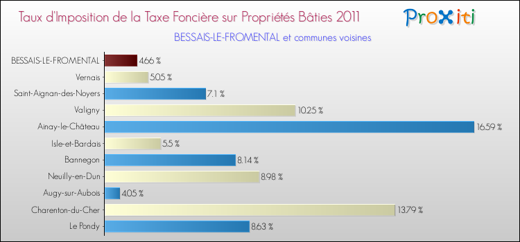 Taux d'imposition de la taxe foncière sur le bati 2011 pour BESSAIS-LE-FROMENTAL et les communes proches Comparaison des taux d'imposition de la taxe foncière sur le bati 2011 pour BESSAIS-LE-FROMENTAL et les communes voisines