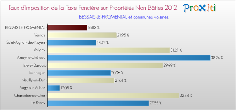 Taux d'imposition de la taxe foncière sur les immeubles et terrains non batis 2012 pour BESSAIS-LE-FROMENTAL et les communes proches Comparaison des taux d'imposition de la taxe foncière sur les immeubles et terrains non batis 2012 pour BESSAIS-LE-FROMENTAL et les communes voisines