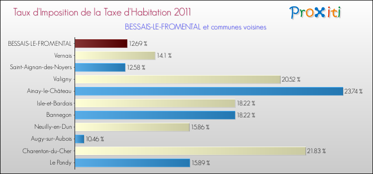 Taux d'imposition de la taxe d'habitation 2011 pour BESSAIS-LE-FROMENTAL et les communes proches Comparaison des taux d'imposition de la taxe d'habitation 2011 pour BESSAIS-LE-FROMENTAL et les communes voisines