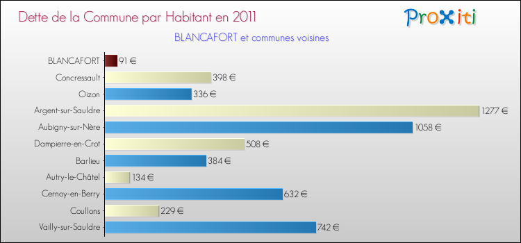 Dette par habitant de la commune en 2011 pour BLANCAFORT et les communes proches Comparaison de la dette par habitant de la commune en 2011 pour BLANCAFORT et les communes voisines
