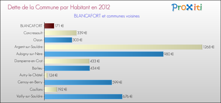 Dette par habitant de la commune en 2012 pour BLANCAFORT et les communes proches Comparaison de la dette par habitant de la commune en 2012 pour BLANCAFORT et les communes voisines