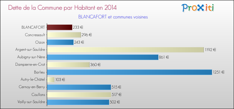 Dette par habitant de la commune en 2014 pour BLANCAFORT et les communes proches Comparaison de la dette par habitant de la commune en 2014 pour BLANCAFORT et les communes voisines