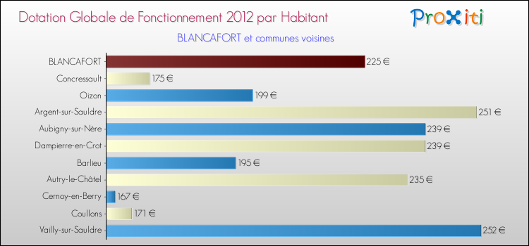 Montant des dotations globales de fonctionnement DGF par Habitant pour BLANCAFORT et les communes proches Comparaison des des dotations globales de fonctionnement DGF par habitant pour BLANCAFORT et les communes voisines