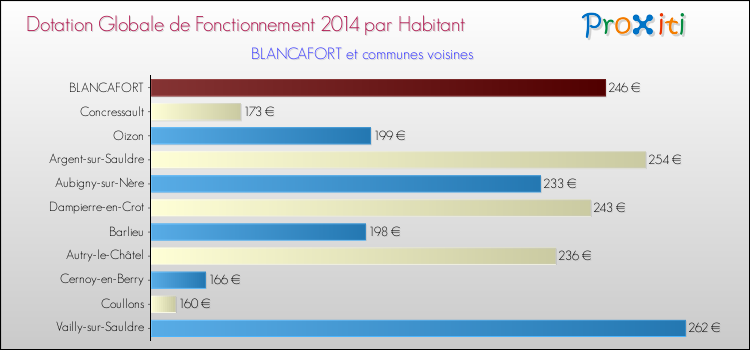 Montant des dotations globales de fonctionnement DGF par Habitant pour BLANCAFORT et les communes proches en 2014. Comparaison des des dotations globales de fonctionnement DGF par habitant pour BLANCAFORT et les communes voisines en 2014.