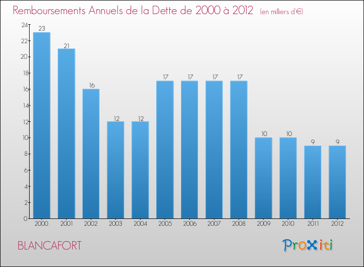 Evolution de l'annuité de la dette pour la commune de BLANCAFORT de 2000 à 2012 Annuités de la dette pour BLANCAFORT de 2000 à 2012