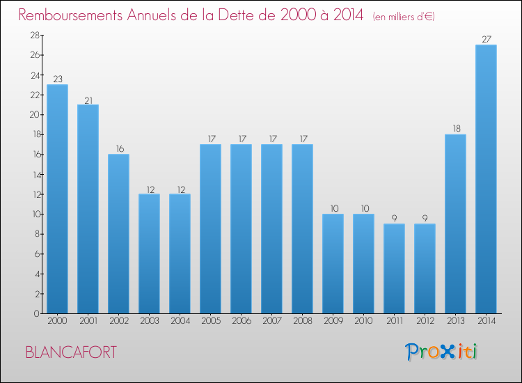 Evolution de l'annuité de la dette pour la commune de BLANCAFORT de 2000 à 2014 Annuités de la dette pour BLANCAFORT de 2000 à 2014