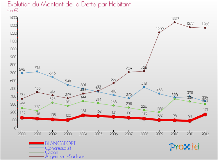 Evolution de la dette par habitant pour la commune de BLANCAFORT et les communes proches de 2000 à 2012 Comparaison de la dette par habitant pour BLANCAFORT et les communes voisines de 2000 à 2012