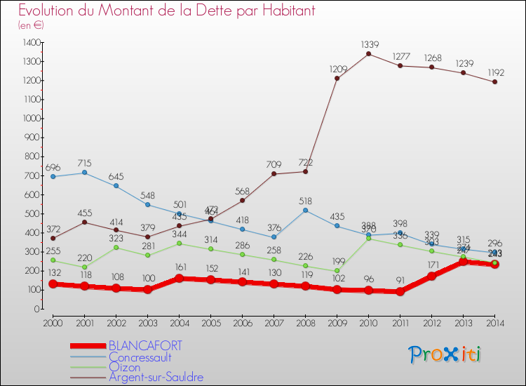 Evolution de la dette par habitant pour la commune de BLANCAFORT et les communes proches de 2000 à 2014 Comparaison de la dette par habitant pour BLANCAFORT et les communes voisines de 2000 à 2014