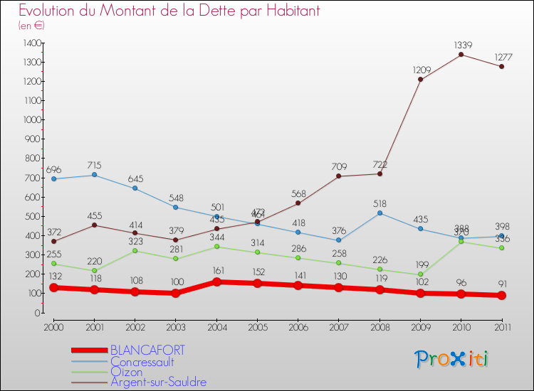 Evolution de la dette par habitant pour la commune de BLANCAFORT et les communes proches Comparaison de la dette par habitant pour BLANCAFORT et les communes voisines