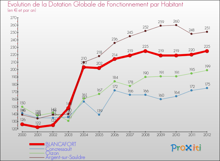 Evolution et montant de la dotation globale de fonctionnement par Habitant pour BLANCAFORT et les communes proches Comparaison des dotations globales de fonctionnement par habitant pour BLANCAFORT et les communes voisines