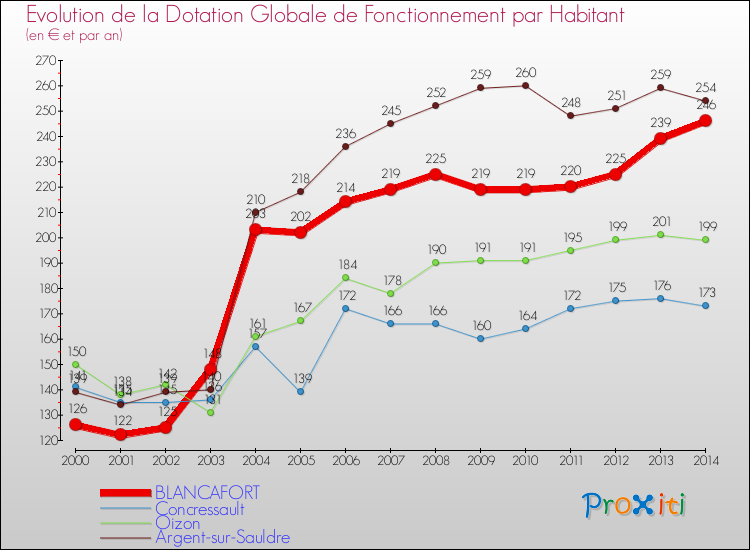 Evolution et montant de la dotation globale de fonctionnement par Habitant pour BLANCAFORT et les communes proches de 2000 à 2014. Comparaison des dotations globales de fonctionnement par habitant pour BLANCAFORT et les communes voisines de 2000 à 2014.