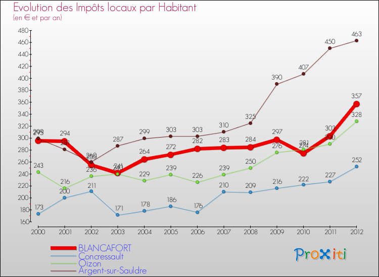 Evolution et montant des impôts locaux par Habitant pour BLANCAFORT et les communes proches Comparaison des impôts locaux par habitant pour BLANCAFORT et les communes voisines