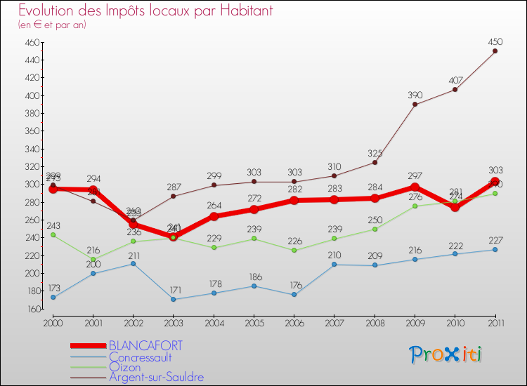 Evolution et montant des impôts locaux par Habitant pour BLANCAFORT et les communes proches Comparaison des impôts locaux par habitant pour BLANCAFORT et les communes voisines