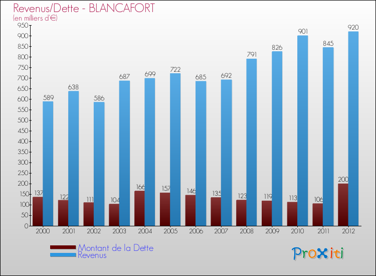 Evolution comparée de la dette et des revenus pour la commune de BLANCAFORT de 2000 à 2012 Comparaison de la dette et des revenus pour BLANCAFORT de 2000 à 2012