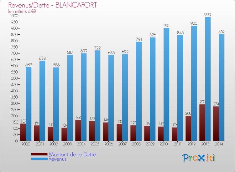 Evolution comparée de la dette et des revenus pour la commune de BLANCAFORT de 2000 à 2014 Comparaison de la dette et des revenus pour BLANCAFORT de 2000 à 2014