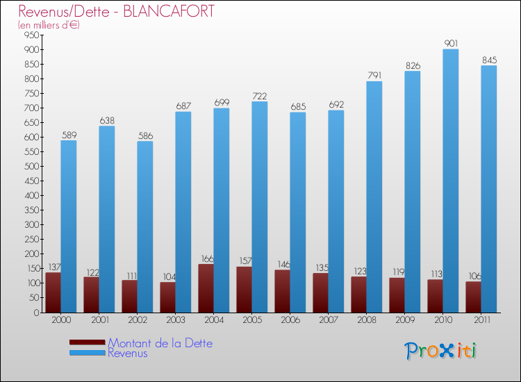 Evolution comparée de la dette et des revenus pour la commune de BLANCAFORT de 2000 à 2011 Comparaison de la dette et des revenus pour BLANCAFORT de 2000 à 2011