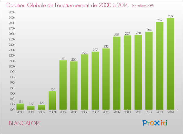 Evolution du montant de la Dotation Globale de Fonctionnement pour la commune de BLANCAFORT de 2000 à 2014 Evolution du montant de la Dotation Globale de Fonctionnement pour BLANCAFORT de 2000 à 2014