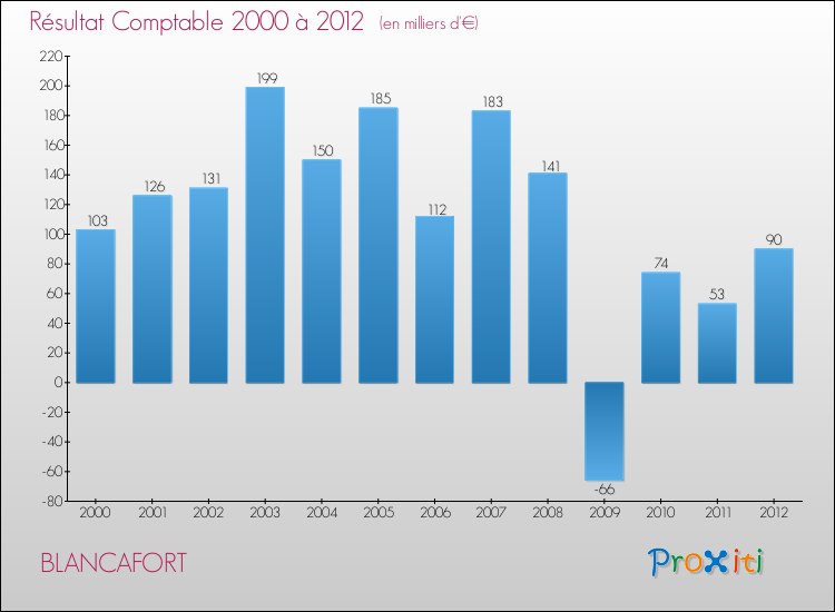 Evolution du résultat comptable pour la commune de BLANCAFORT de 2000 à 2012 Evolution du résultat comptable pour BLANCAFORT de 2000 à 2012