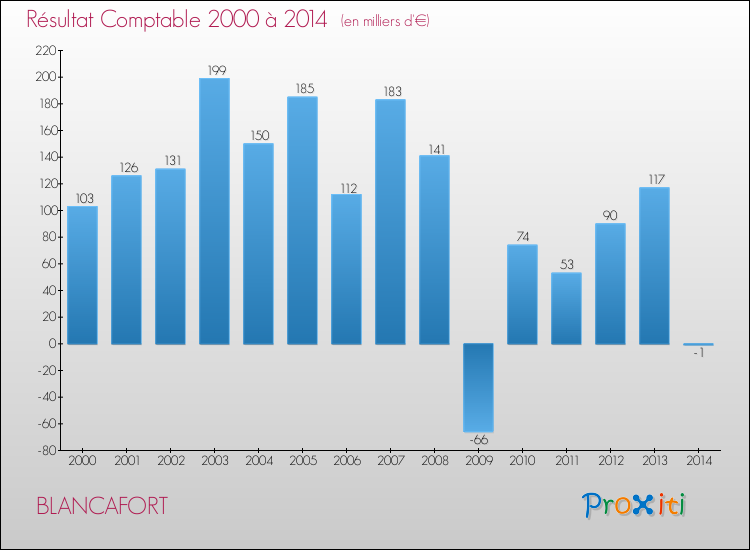 Evolution du résultat comptable pour la commune de BLANCAFORT de 2000 à 2014 Evolution du résultat comptable pour BLANCAFORT de 2000 à 2014