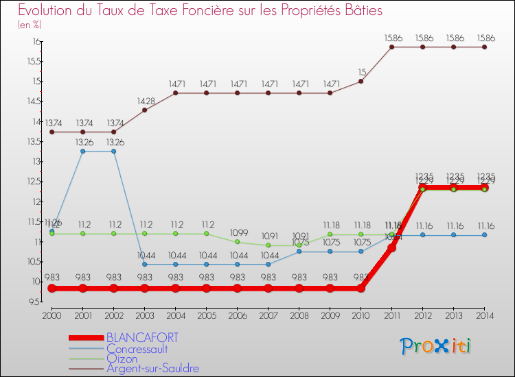 Evolution du taux de la taxe foncière sur le bati pour BLANCAFORT et les communes proches de 2000 à 2014 Comparaison des taux de taxe foncière sur le bati pour BLANCAFORT et les communes voisines de 2000 à 2014