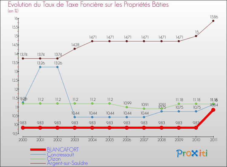 Evolution du taux de la taxe foncière sur le bati pour BLANCAFORT et les communes proches Comparaison des taux de taxe foncière sur le bati pour BLANCAFORT et les communes voisines