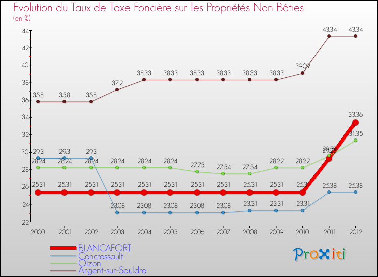 Evolution du taux de la taxe foncière sur les immeubles et terrains non batis pour BLANCAFORT et les communes proches de 2000 à 2012 Comparaison des taux de la taxe foncière sur les immeubles et terrains non batis pour BLANCAFORT et les communes voisines de 2000 à 2012