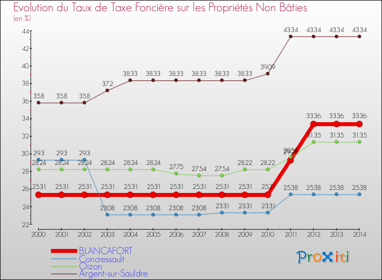 Evolution du taux de la taxe foncière sur les immeubles et terrains non batis pour BLANCAFORT et les communes proches de 2000 à 2014 Comparaison des taux de la taxe foncière sur les immeubles et terrains non batis pour BLANCAFORT et les communes voisines de 2000 à 2014