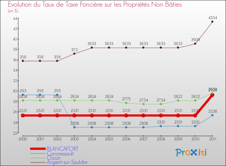 Evolution du taux de la taxe foncière sur les immeubles et terrains non batis pour BLANCAFORT et les communes proches Comparaison des taux de la taxe foncière sur les immeubles et terrains non batis pour BLANCAFORT et les communes voisines