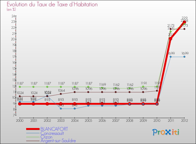 Evolution du taux de la taxe d'habitation pour BLANCAFORT et les communes proches Comparaison des taux de la taxe d'habitation pour BLANCAFORT et les communes voisines
