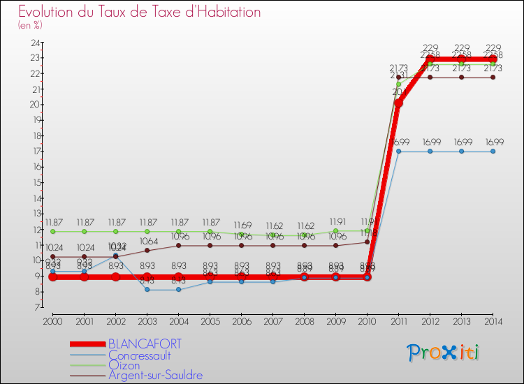 Evolution du taux de la taxe d'habitation pour BLANCAFORT et les communes proches de 2000 à 2014 Comparaison des taux de la taxe d'habitation pour BLANCAFORT et les communes voisines de 2000 à 2014