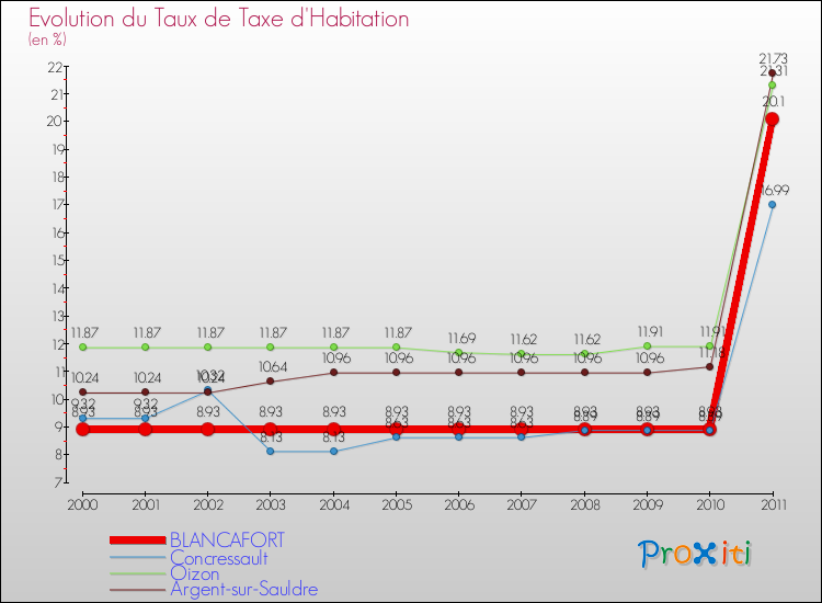 Evolution du taux de la taxe d'habitation pour BLANCAFORT et les communes proches Comparaison des taux de la taxe d'habitation pour BLANCAFORT et les communes voisines