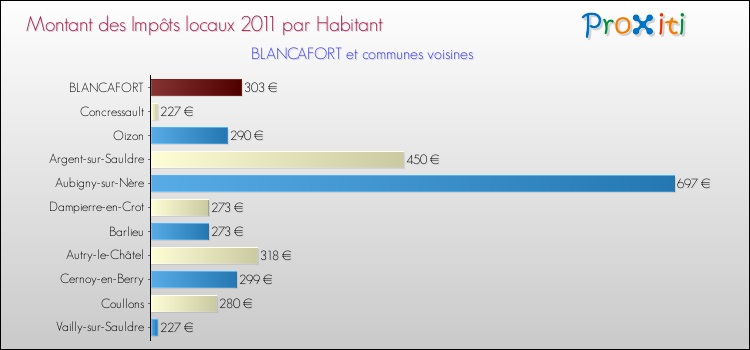 Montant des impôts locaux par Habitant pour BLANCAFORT et les communes proches Comparaison des impôts locaux par habitant pour BLANCAFORT et les communes voisines