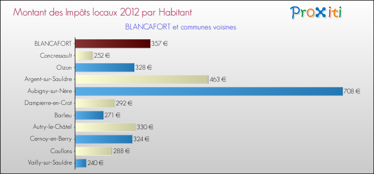 Montant des impôts locaux par Habitant pour BLANCAFORT et les communes proches Comparaison des impôts locaux par habitant pour BLANCAFORT et les communes voisines