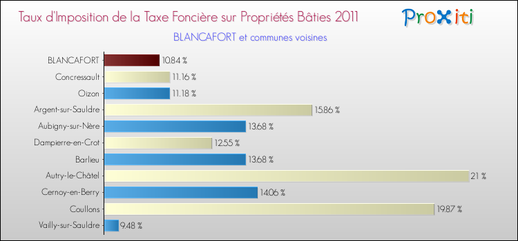 Taux d'imposition de la taxe foncière sur le bati 2011 pour BLANCAFORT et les communes proches Comparaison des taux d'imposition de la taxe foncière sur le bati 2011 pour BLANCAFORT et les communes voisines