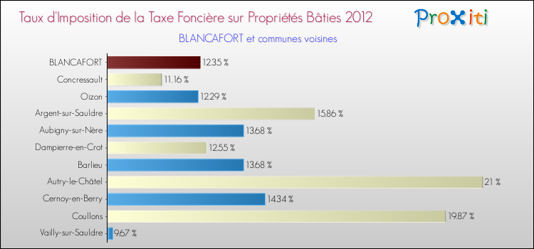 Taux d'imposition de la taxe foncière sur le bati 2012 pour BLANCAFORT et les communes proches Comparaison des taux d'imposition de la taxe foncière sur le bati 2012 pour BLANCAFORT et les communes voisines
