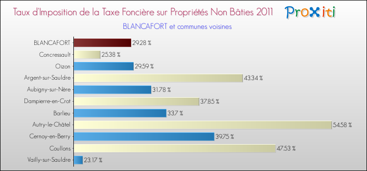 Taux d'imposition de la taxe foncière sur les immeubles et terrains non batis 2011 pour BLANCAFORT et les communes proches Comparaison des taux d'imposition de la taxe foncière sur les immeubles et terrains non batis 2011 pour BLANCAFORT et les communes voisines