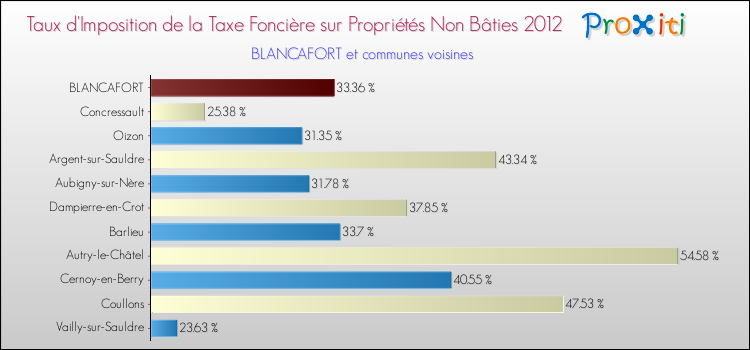 Taux d'imposition de la taxe foncière sur les immeubles et terrains non batis 2012 pour BLANCAFORT et les communes proches Comparaison des taux d'imposition de la taxe foncière sur les immeubles et terrains non batis 2012 pour BLANCAFORT et les communes voisines