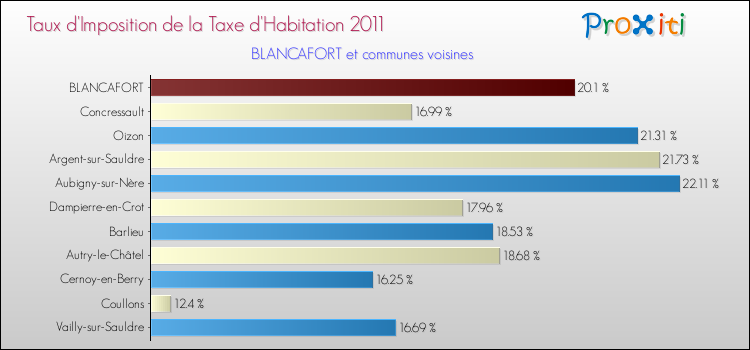 Taux d'imposition de la taxe d'habitation 2011 pour BLANCAFORT et les communes proches Comparaison des taux d'imposition de la taxe d'habitation 2011 pour BLANCAFORT et les communes voisines