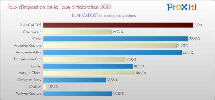 Taux d'imposition de la taxe d'habitation 2012 pour BLANCAFORT et les communes proches Comparaison des taux d'imposition de la taxe d'habitation 2012 pour BLANCAFORT et les communes voisines