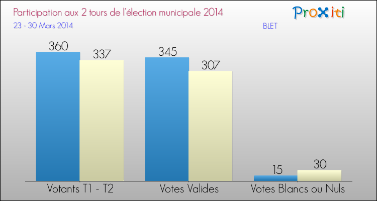 Participation comparée des 2 tours des Elections Municipales 2014 de la commune de BLET Elections Municipales 2014 - Participation comparée des 2 tours pour la commune de BLET