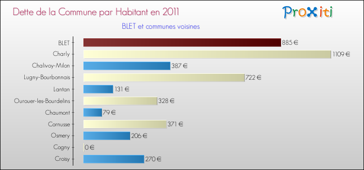 Dette par habitant de la commune en 2011 pour BLET et les communes proches Comparaison de la dette par habitant de la commune en 2011 pour BLET et les communes voisines