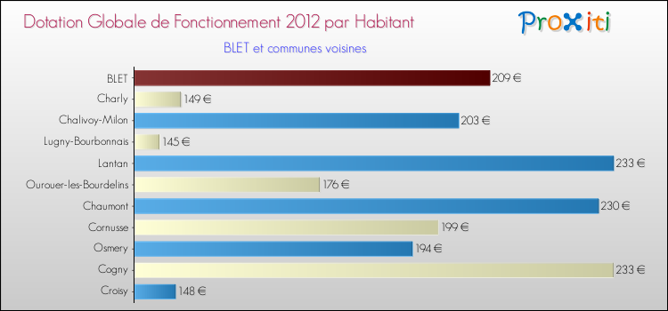 Montant des dotations globales de fonctionnement DGF par Habitant pour BLET et les communes proches Comparaison des des dotations globales de fonctionnement DGF par habitant pour BLET et les communes voisines