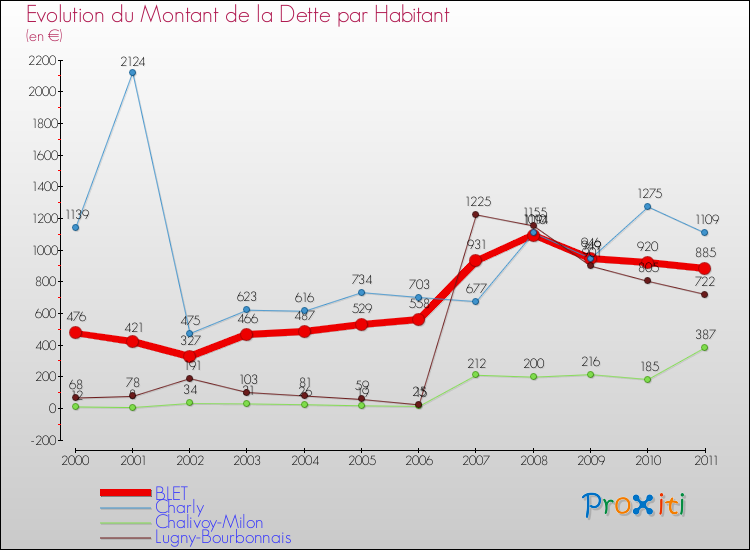 Evolution de la dette par habitant pour la commune de BLET et les communes proches Comparaison de la dette par habitant pour BLET et les communes voisines