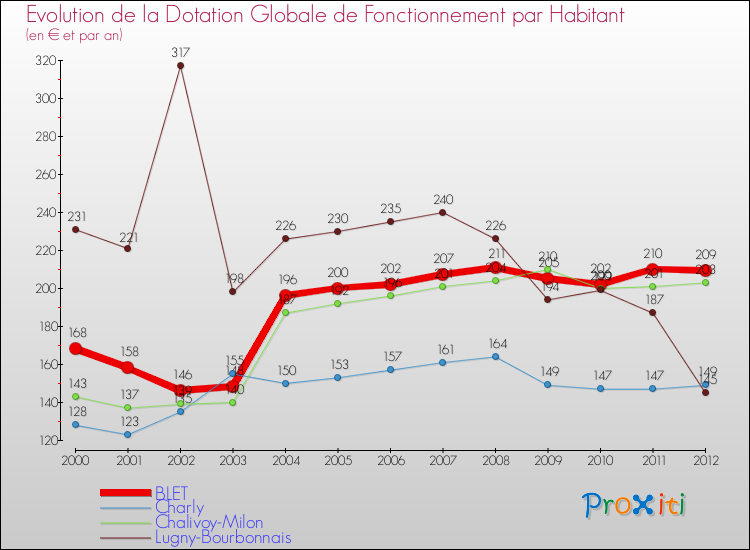 Evolution et montant de la dotation globale de fonctionnement par Habitant pour BLET et les communes proches Comparaison des dotations globales de fonctionnement par habitant pour BLET et les communes voisines
